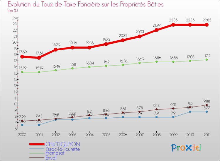 Evolution du taux de la taxe foncière sur le bati pour CHâTELGUYON et les communes proches Comparaison des taux de taxe foncière sur le bati pour CHâTELGUYON et les communes voisines