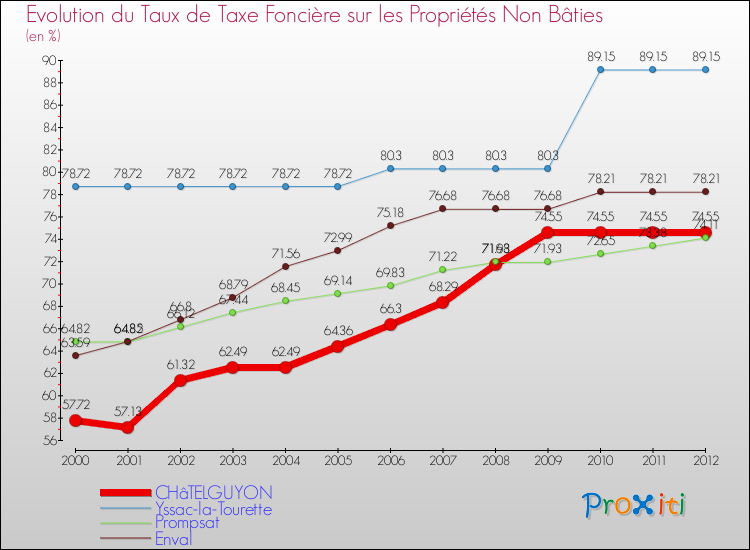 Evolution du taux de la taxe foncière sur les immeubles et terrains non batis pour CHâTELGUYON et les communes proches de 2000 à 2012 Comparaison des taux de la taxe foncière sur les immeubles et terrains non batis pour CHâTELGUYON et les communes voisines de 2000 à 2012