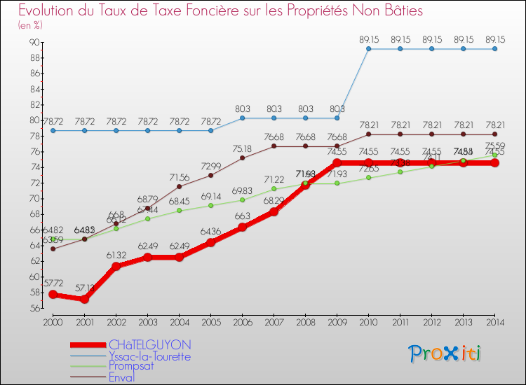 Evolution du taux de la taxe foncière sur les immeubles et terrains non batis pour CHâTELGUYON et les communes proches de 2000 à 2014 Comparaison des taux de la taxe foncière sur les immeubles et terrains non batis pour CHâTELGUYON et les communes voisines de 2000 à 2014