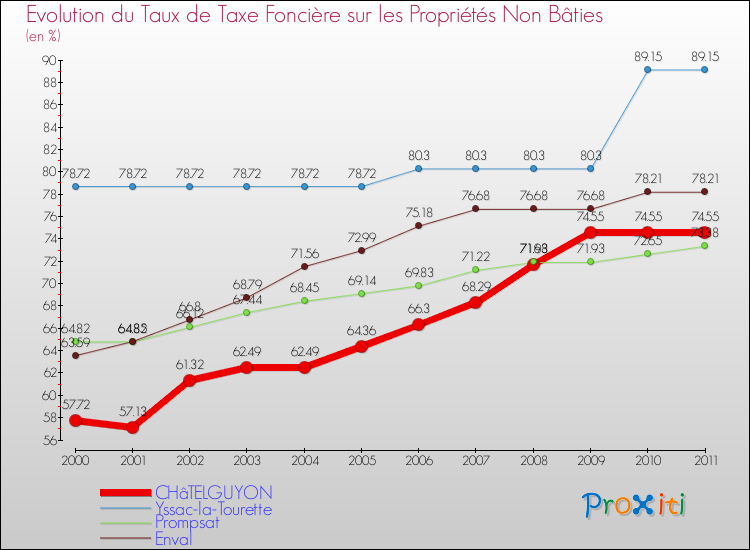 Evolution du taux de la taxe foncière sur les immeubles et terrains non batis pour CHâTELGUYON et les communes proches Comparaison des taux de la taxe foncière sur les immeubles et terrains non batis pour CHâTELGUYON et les communes voisines
