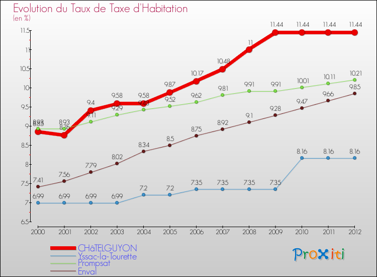 Evolution du taux de la taxe d'habitation pour CHâTELGUYON et les communes proches Comparaison des taux de la taxe d'habitation pour CHâTELGUYON et les communes voisines