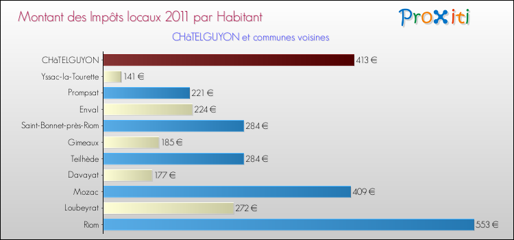 Montant des impôts locaux par Habitant pour CHâTELGUYON et les communes proches Comparaison des impôts locaux par habitant pour CHâTELGUYON et les communes voisines