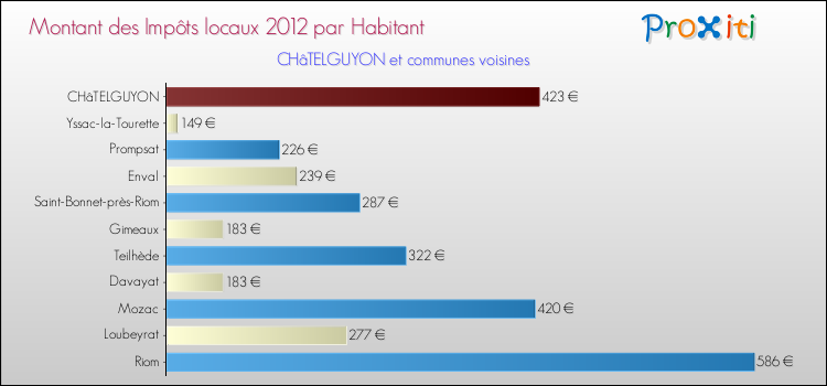 Montant des impôts locaux par Habitant pour CHâTELGUYON et les communes proches Comparaison des impôts locaux par habitant pour CHâTELGUYON et les communes voisines