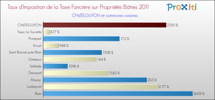 Taux d'imposition de la taxe foncière sur le bati 2011 pour CHâTELGUYON et les communes proches Comparaison des taux d'imposition de la taxe foncière sur le bati 2011 pour CHâTELGUYON et les communes voisines
