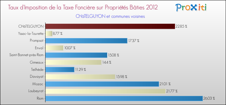 Taux d'imposition de la taxe foncière sur le bati 2012 pour CHâTELGUYON et les communes proches Comparaison des taux d'imposition de la taxe foncière sur le bati 2012 pour CHâTELGUYON et les communes voisines