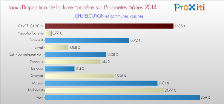 Taux d'imposition de la taxe foncière sur le bati 2014 pour CHâTELGUYON et les communes proches Comparaison des taux d'imposition de la taxe foncière sur le bati 2014 pour CHâTELGUYON et les communes voisines