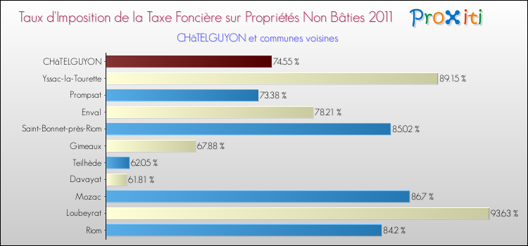 Taux d'imposition de la taxe foncière sur les immeubles et terrains non batis 2011 pour CHâTELGUYON et les communes proches Comparaison des taux d'imposition de la taxe foncière sur les immeubles et terrains non batis 2011 pour CHâTELGUYON et les communes voisines