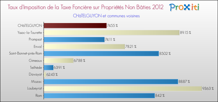 Taux d'imposition de la taxe foncière sur les immeubles et terrains non batis 2012 pour CHâTELGUYON et les communes proches Comparaison des taux d'imposition de la taxe foncière sur les immeubles et terrains non batis 2012 pour CHâTELGUYON et les communes voisines