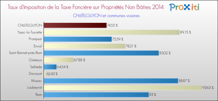 Taux d'imposition de la taxe foncière sur les immeubles et terrains non batis 2014 pour CHâTELGUYON et les communes proches Comparaison des taux d'imposition de la taxe foncière sur les immeubles et terrains non batis 2014 pour CHâTELGUYON et les communes voisines