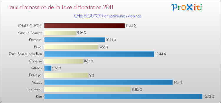 Taux d'imposition de la taxe d'habitation 2011 pour CHâTELGUYON et les communes proches Comparaison des taux d'imposition de la taxe d'habitation 2011 pour CHâTELGUYON et les communes voisines
