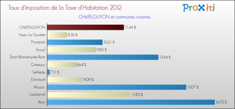 Taux d'imposition de la taxe d'habitation 2012 pour CHâTELGUYON et les communes proches Comparaison des taux d'imposition de la taxe d'habitation 2012 pour CHâTELGUYON et les communes voisines