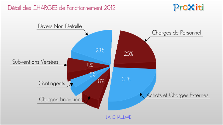 Décomposition des Charges de Fonctionnement 2012 de la commune de LA CHAULME Charges de Fonctionnement 2012 pour la commune de LA CHAULME