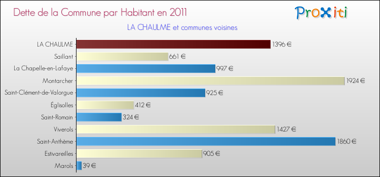 Dette par habitant de la commune en 2011 pour LA CHAULME et les communes proches Comparaison de la dette par habitant de la commune en 2011 pour LA CHAULME et les communes voisines