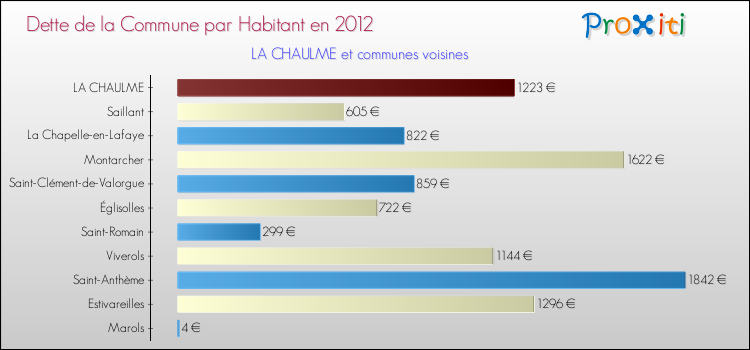 Dette par habitant de la commune en 2012 pour LA CHAULME et les communes proches Comparaison de la dette par habitant de la commune en 2012 pour LA CHAULME et les communes voisines
