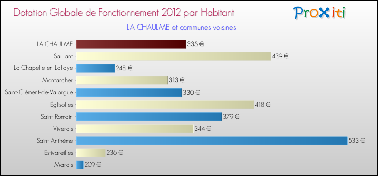 Montant des dotations globales de fonctionnement DGF par Habitant pour LA CHAULME et les communes proches Comparaison des des dotations globales de fonctionnement DGF par habitant pour LA CHAULME et les communes voisines