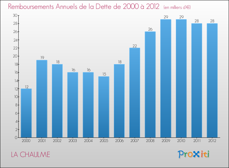 Evolution de l'annuité de la dette pour la commune de LA CHAULME de 2000 à 2012 Annuités de la dette pour LA CHAULME de 2000 à 2012