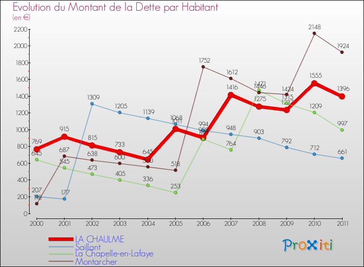 Evolution de la dette par habitant pour la commune de LA CHAULME et les communes proches Comparaison de la dette par habitant pour LA CHAULME et les communes voisines