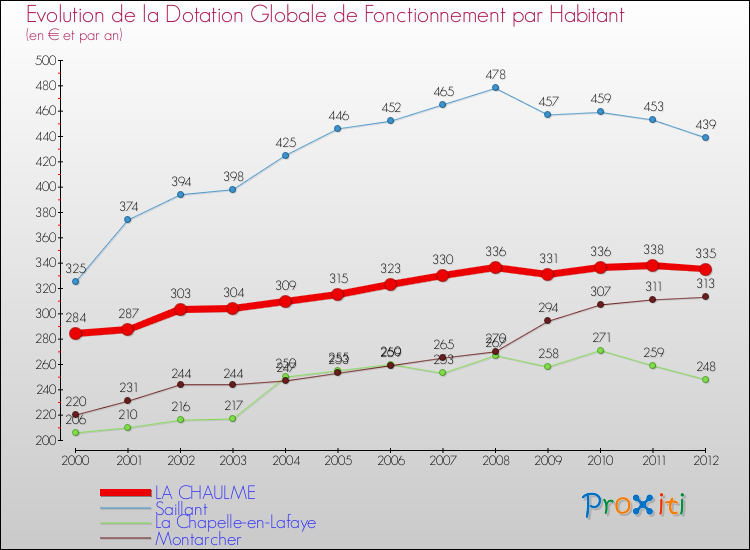 Evolution et montant de la dotation globale de fonctionnement par Habitant pour LA CHAULME et les communes proches Comparaison des dotations globales de fonctionnement par habitant pour LA CHAULME et les communes voisines
