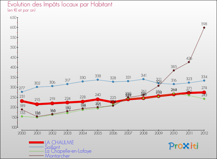 Evolution et montant des impôts locaux par Habitant pour LA CHAULME et les communes proches Comparaison des impôts locaux par habitant pour LA CHAULME et les communes voisines