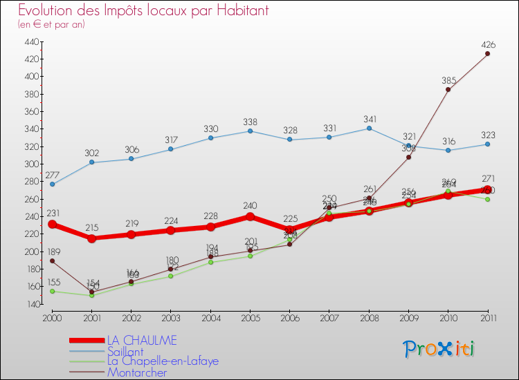 Evolution et montant des impôts locaux par Habitant pour LA CHAULME et les communes proches Comparaison des impôts locaux par habitant pour LA CHAULME et les communes voisines