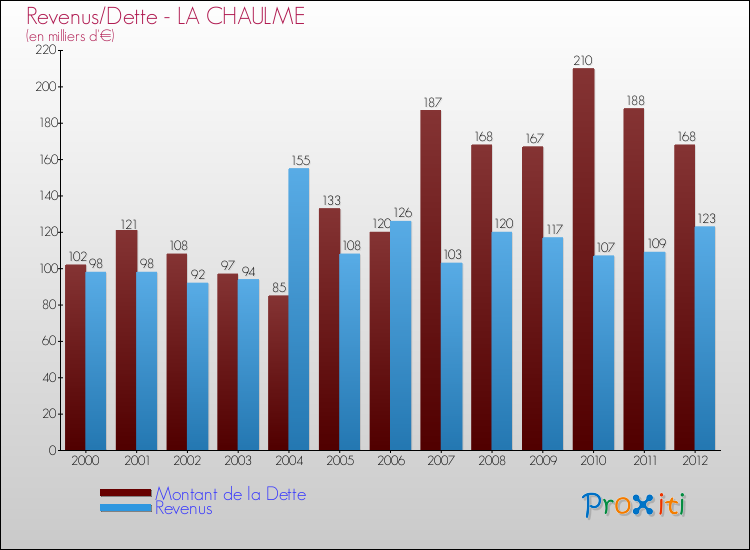 Evolution comparée de la dette et des revenus pour la commune de LA CHAULME de 2000 à 2012 Comparaison de la dette et des revenus pour LA CHAULME de 2000 à 2012