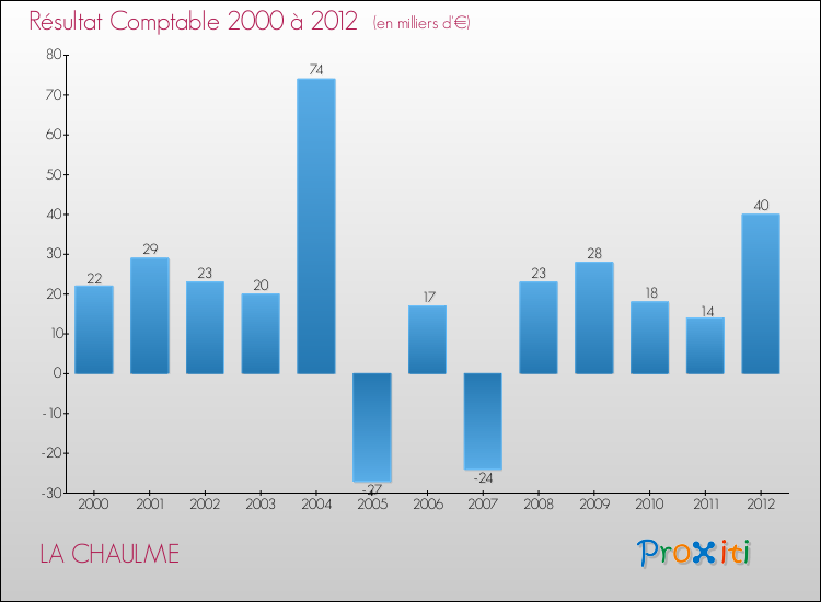 Evolution du résultat comptable pour la commune de LA CHAULME de 2000 à 2012 Evolution du résultat comptable pour LA CHAULME de 2000 à 2012