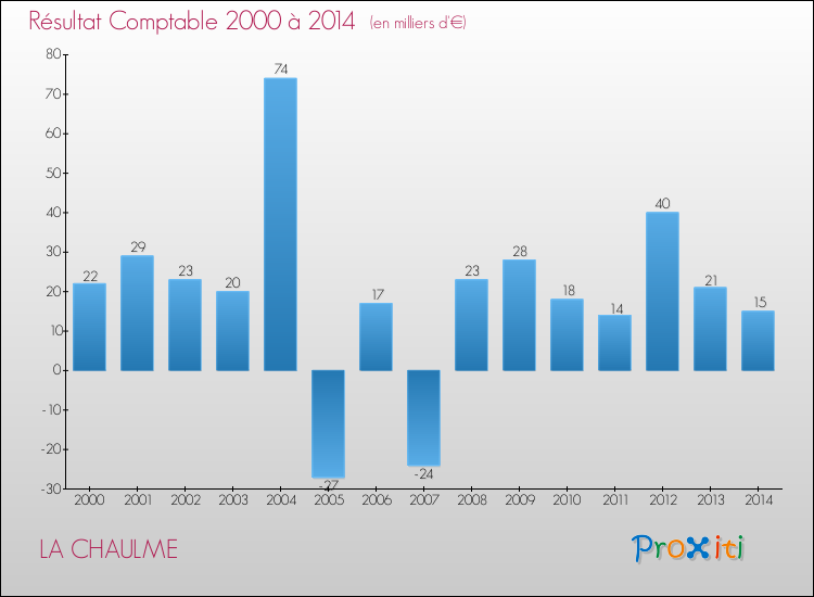 Evolution du résultat comptable pour la commune de LA CHAULME de 2000 à 2014 Evolution du résultat comptable pour LA CHAULME de 2000 à 2014