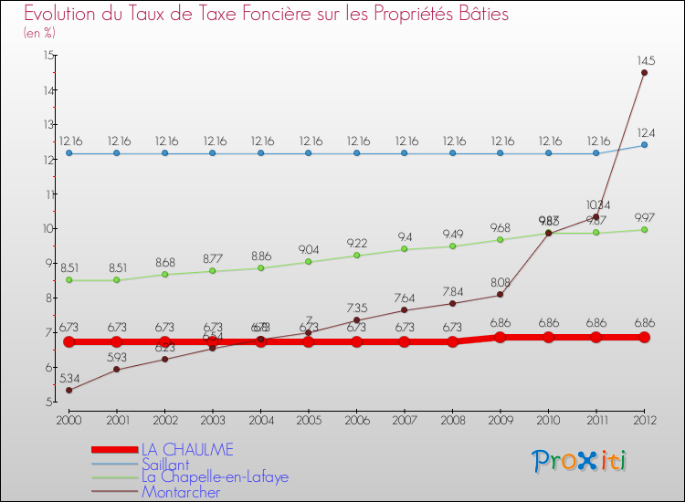 Evolution du taux de la taxe foncière sur le bati pour LA CHAULME et les communes proches de 2000 à 2012 Comparaison des taux de taxe foncière sur le bati pour LA CHAULME et les communes voisines de 2000 à 2012