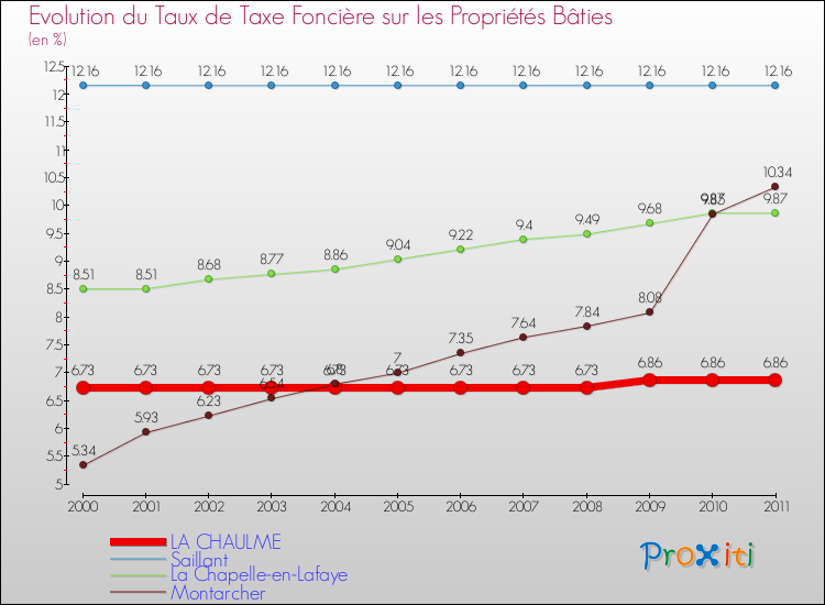 Evolution du taux de la taxe foncière sur le bati pour LA CHAULME et les communes proches Comparaison des taux de taxe foncière sur le bati pour LA CHAULME et les communes voisines