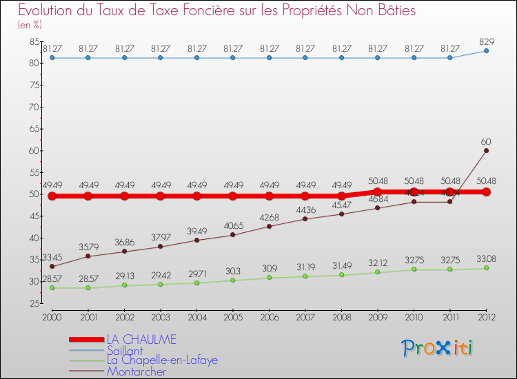 Evolution du taux de la taxe foncière sur les immeubles et terrains non batis pour LA CHAULME et les communes proches de 2000 à 2012 Comparaison des taux de la taxe foncière sur les immeubles et terrains non batis pour LA CHAULME et les communes voisines de 2000 à 2012