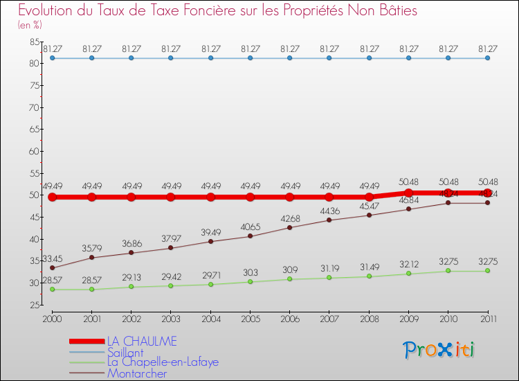 Evolution du taux de la taxe foncière sur les immeubles et terrains non batis pour LA CHAULME et les communes proches Comparaison des taux de la taxe foncière sur les immeubles et terrains non batis pour LA CHAULME et les communes voisines
