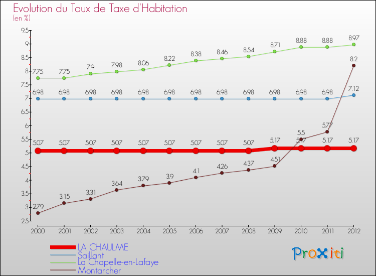 Evolution du taux de la taxe d'habitation pour LA CHAULME et les communes proches Comparaison des taux de la taxe d'habitation pour LA CHAULME et les communes voisines