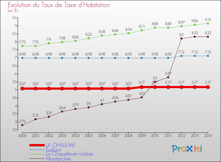 Evolution du taux de la taxe d'habitation pour LA CHAULME et les communes proches de 2000 à 2014 Comparaison des taux de la taxe d'habitation pour LA CHAULME et les communes voisines de 2000 à 2014