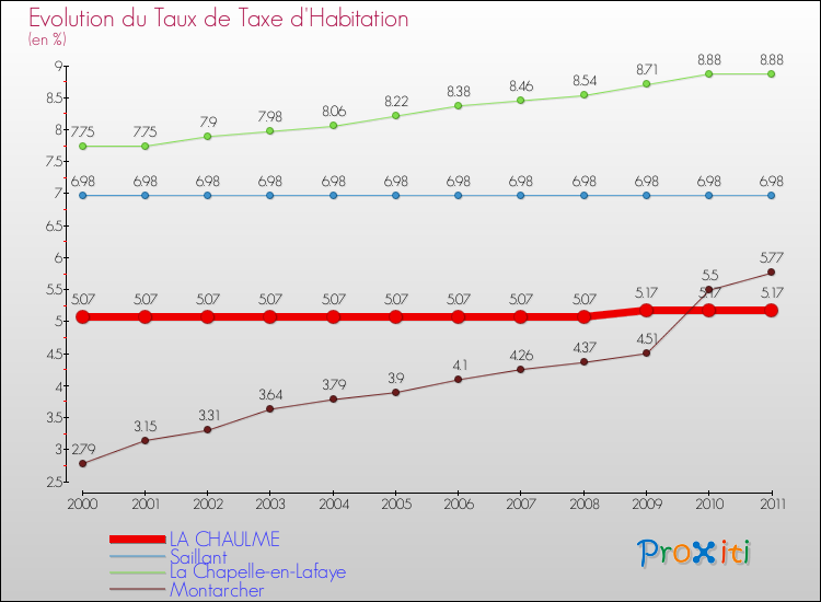 Evolution du taux de la taxe d'habitation pour LA CHAULME et les communes proches Comparaison des taux de la taxe d'habitation pour LA CHAULME et les communes voisines