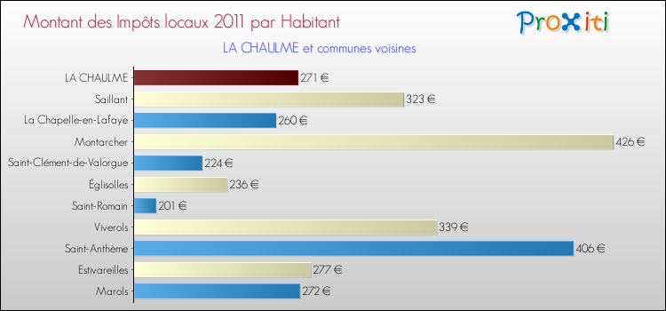 Montant des impôts locaux par Habitant pour LA CHAULME et les communes proches Comparaison des impôts locaux par habitant pour LA CHAULME et les communes voisines