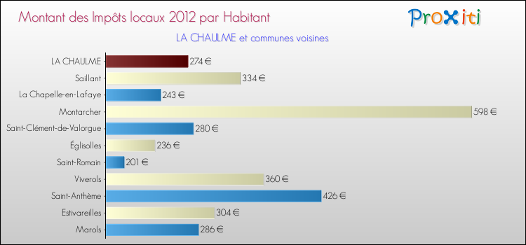 Montant des impôts locaux par Habitant pour LA CHAULME et les communes proches Comparaison des impôts locaux par habitant pour LA CHAULME et les communes voisines