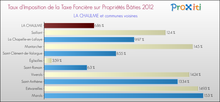 Taux d'imposition de la taxe foncière sur le bati 2012 pour LA CHAULME et les communes proches Comparaison des taux d'imposition de la taxe foncière sur le bati 2012 pour LA CHAULME et les communes voisines
