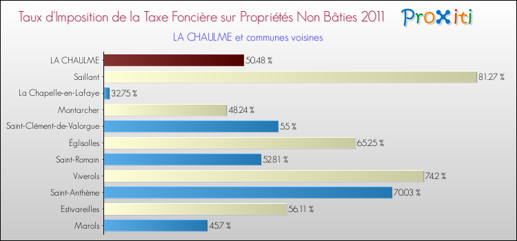 Taux d'imposition de la taxe foncière sur les immeubles et terrains non batis 2011 pour LA CHAULME et les communes proches Comparaison des taux d'imposition de la taxe foncière sur les immeubles et terrains non batis 2011 pour LA CHAULME et les communes voisines