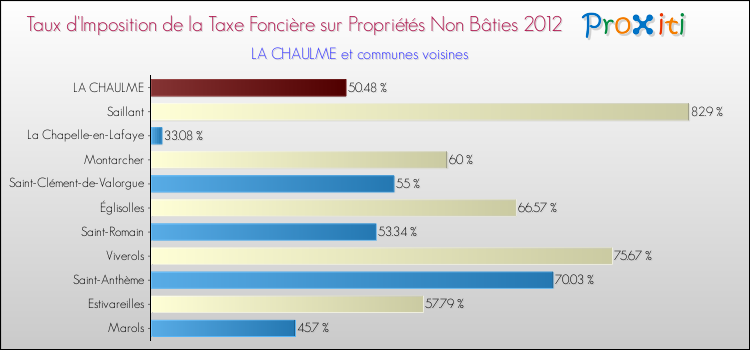 Taux d'imposition de la taxe foncière sur les immeubles et terrains non batis 2012 pour LA CHAULME et les communes proches Comparaison des taux d'imposition de la taxe foncière sur les immeubles et terrains non batis 2012 pour LA CHAULME et les communes voisines