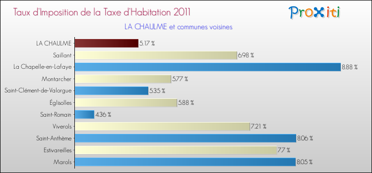 Taux d'imposition de la taxe d'habitation 2011 pour LA CHAULME et les communes proches Comparaison des taux d'imposition de la taxe d'habitation 2011 pour LA CHAULME et les communes voisines