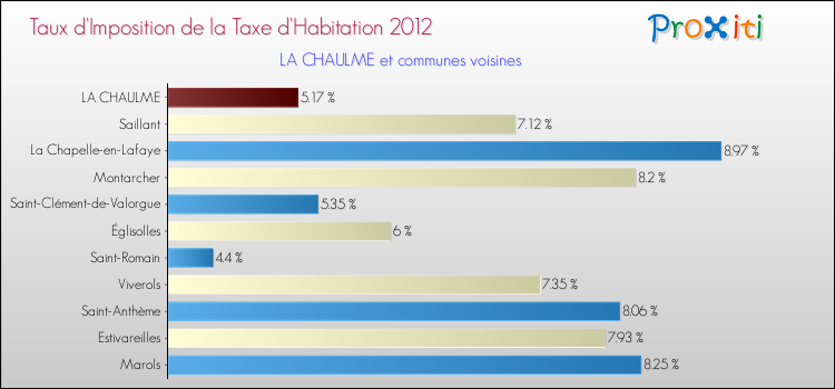 Taux d'imposition de la taxe d'habitation 2012 pour LA CHAULME et les communes proches Comparaison des taux d'imposition de la taxe d'habitation 2012 pour LA CHAULME et les communes voisines