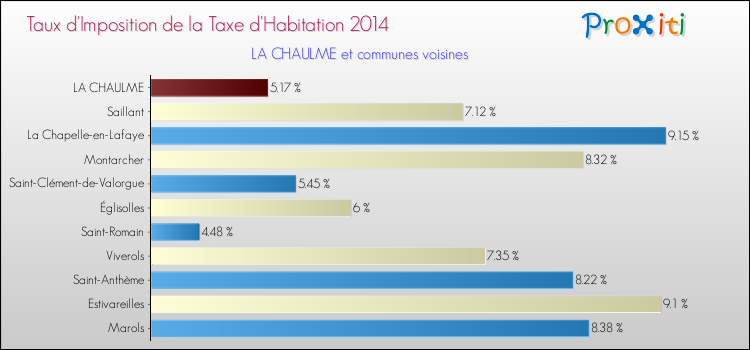 Taux d'imposition de la taxe d'habitation 2014 pour LA CHAULME et les communes proches Comparaison des taux d'imposition de la taxe d'habitation 2014 pour LA CHAULME et les communes voisines