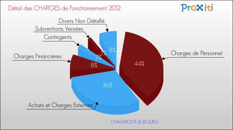 Décomposition des Charges de Fonctionnement 2012 de la commune de CHAUMONT-LE-BOURG Charges de Fonctionnement 2012 pour la commune de CHAUMONT-LE-BOURG