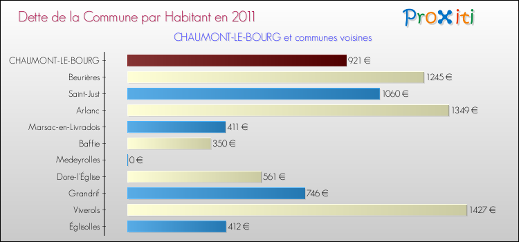 Dette par habitant de la commune en 2011 pour CHAUMONT-LE-BOURG et les communes proches Comparaison de la dette par habitant de la commune en 2011 pour CHAUMONT-LE-BOURG et les communes voisines