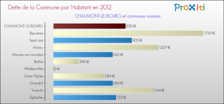 Dette par habitant de la commune en 2012 pour CHAUMONT-LE-BOURG et les communes proches Comparaison de la dette par habitant de la commune en 2012 pour CHAUMONT-LE-BOURG et les communes voisines