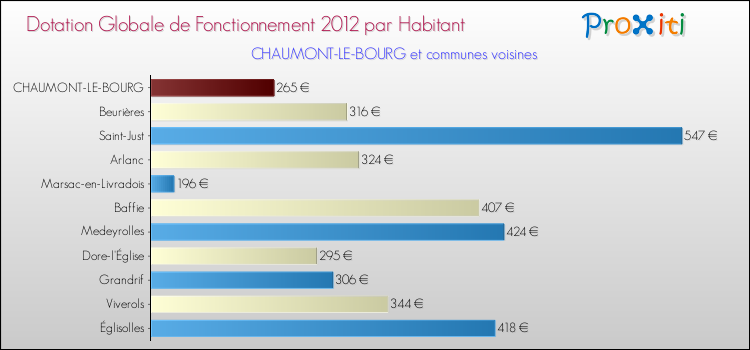 Montant des dotations globales de fonctionnement DGF par Habitant pour CHAUMONT-LE-BOURG et les communes proches Comparaison des des dotations globales de fonctionnement DGF par habitant pour CHAUMONT-LE-BOURG et les communes voisines