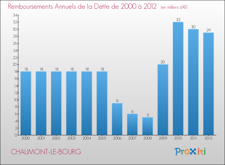 Evolution de l'annuité de la dette pour la commune de CHAUMONT-LE-BOURG de 2000 à 2012 Annuités de la dette pour CHAUMONT-LE-BOURG de 2000 à 2012