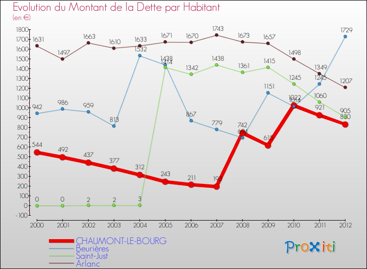 Evolution de la dette par habitant pour la commune de CHAUMONT-LE-BOURG et les communes proches de 2000 à 2012 Comparaison de la dette par habitant pour CHAUMONT-LE-BOURG et les communes voisines de 2000 à 2012