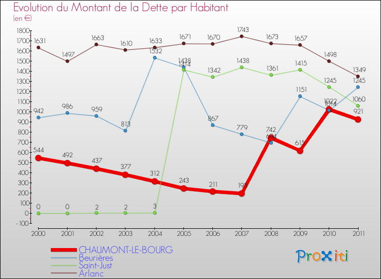 Evolution de la dette par habitant pour la commune de CHAUMONT-LE-BOURG et les communes proches Comparaison de la dette par habitant pour CHAUMONT-LE-BOURG et les communes voisines
