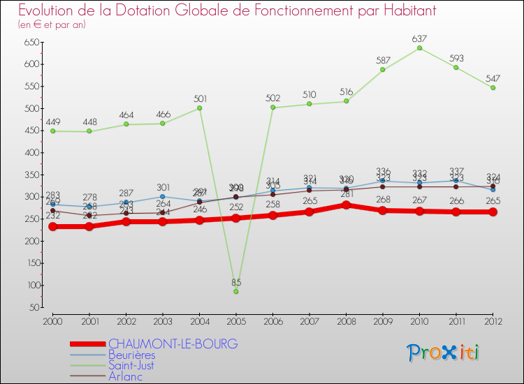 Evolution et montant de la dotation globale de fonctionnement par Habitant pour CHAUMONT-LE-BOURG et les communes proches Comparaison des dotations globales de fonctionnement par habitant pour CHAUMONT-LE-BOURG et les communes voisines